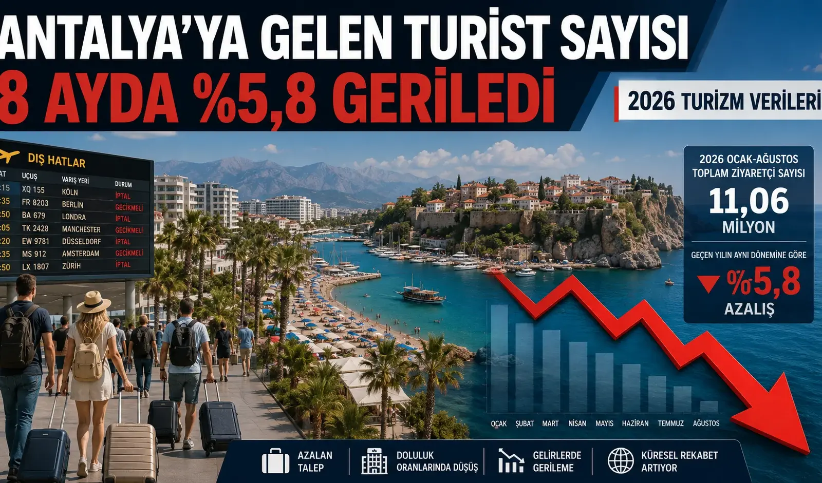Турпоток в Анталью снизился на 5,8% за первые восемь месяцев 2026 года